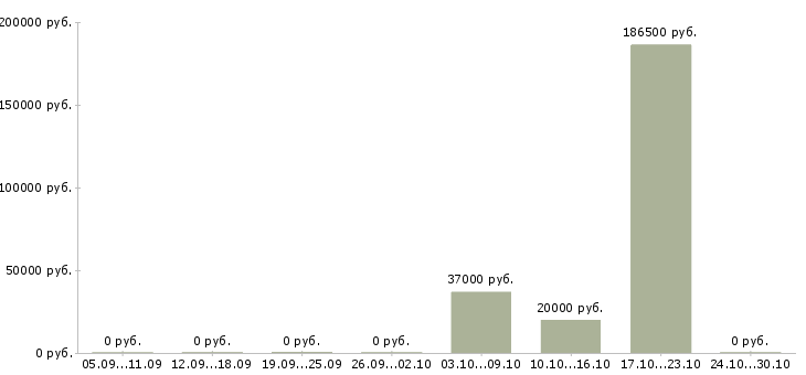 Вакансии сотрудник на ведение документации Симферополь - Медиана зарплат сотрудник на ведение документации Симферополь за 2 месяца