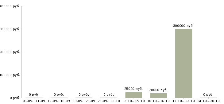 Вакансии сотрудник на ведение документации в Ангарске - Медиана зарплат сотрудник на ведение документации в Ангарске за 2 месяца