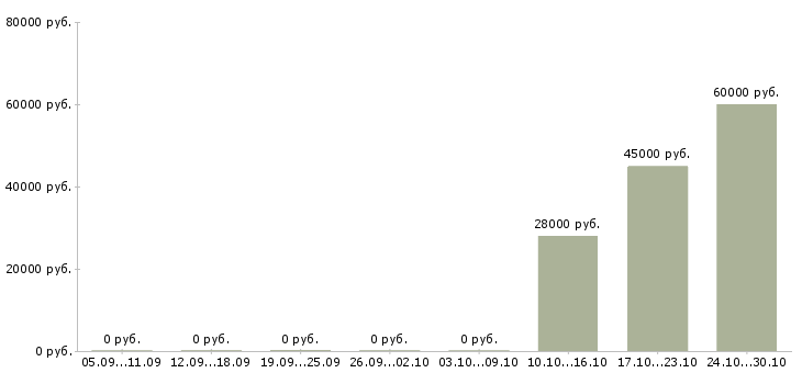 Вакансии сотрудник с медицинским образованием в Сочи - Медиана зарплат сотрудник с медицинским образованием в Сочи за 2 месяца