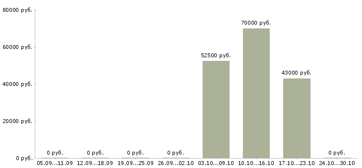 Вакансии специалист в области торговли в Хабаровске - Медиана зарплат специалист в области торговли в Хабаровске за 2 месяца