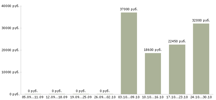 Вакансии специалист со склада Татарстан - Медиана зарплат специалист со склада Татарстан за 2 месяца