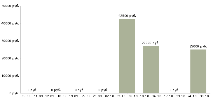 Вакансии торговый представитель по развитию продаж в Пскове - Медиана зарплат торговый представитель по развитию продаж в Пскове за 2 месяца