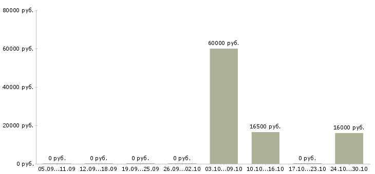 Вакансии требуется оператор на удаленную работу в Белгороде - Медиана зарплат требуется оператор на удаленную работу в Белгороде за 2 месяца