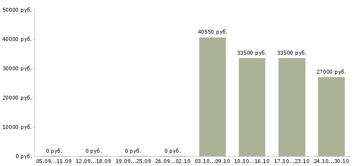 Вакансии управляющий розничной торговой сетью в Владивостоке - Медиана зарплат управляющий розничной торговой сетью в Владивостоке за 2 месяца