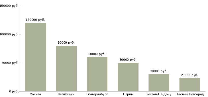 Поиск работы директор по операционным вопросам-Медиана зарплаты для вакансии «директор по операционным вопросам» в других городах