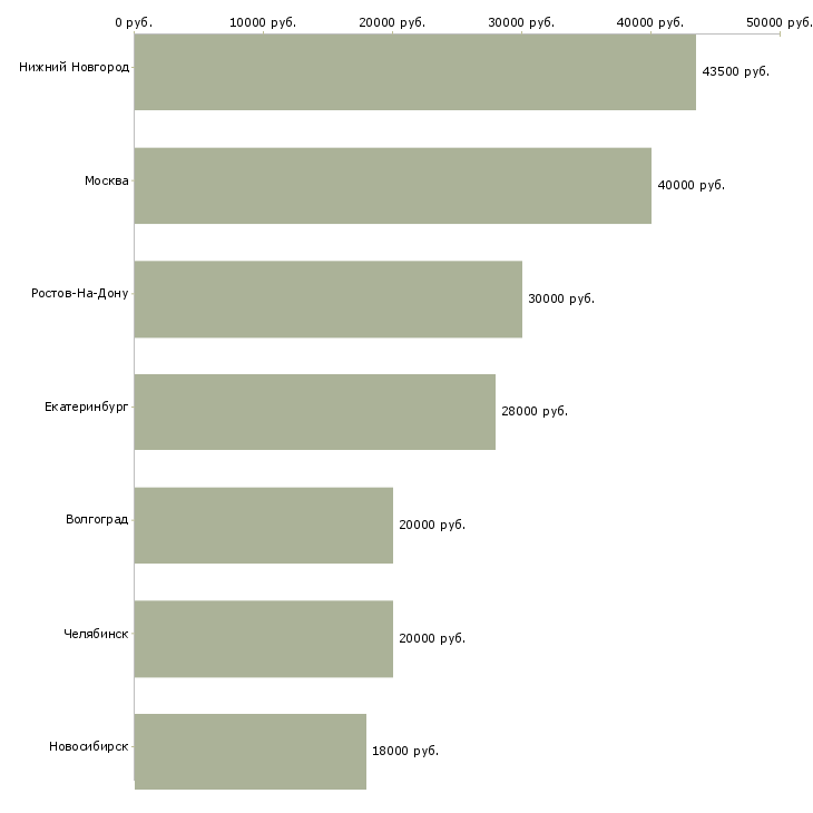 Поиск работы консультант по торговым площадям-Медиана зарплаты для вакансии «консультант по торговым площадям» в других городах