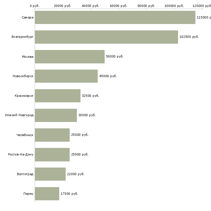 Поиск работы менеджер по рекламе и дизайну-Медиана зарплаты для вакансии «менеджер по рекламе и дизайну» в других городах