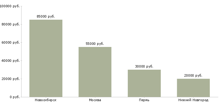 Поиск работы менеджер по управлению конфигурацией-Медиана зарплаты для вакансии «менеджер по управлению конфигурацией» в других городах