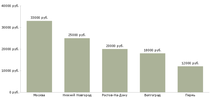 Поиск работы оператор отдела телемаркетинга-Медиана зарплаты для вакансии «оператор отдела телемаркетинга» в других городах