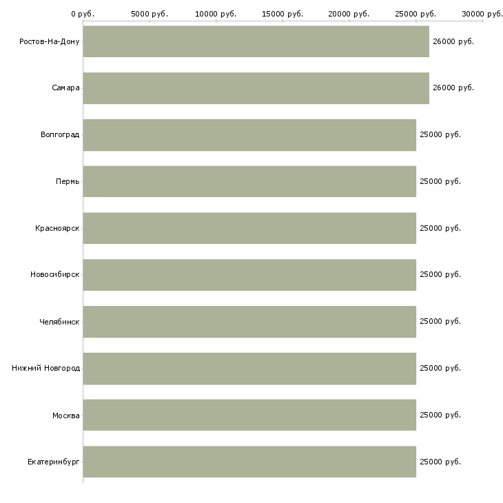 Поиск работы подработка помощник менеджера-Медиана зарплаты для вакансии «подработка помощник менеджера» в других городах