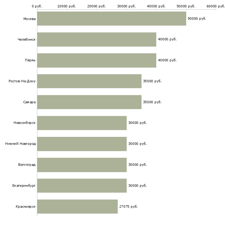 Поиск работы представитель по продвижению товара-Медиана зарплаты для вакансии «представитель по продвижению товара» в других городах