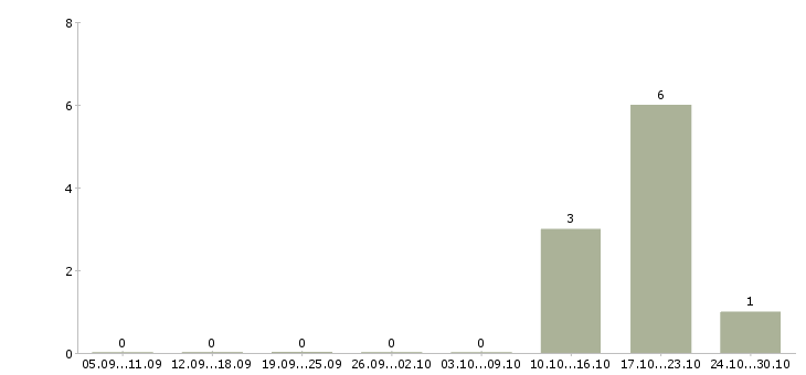 Работа менеджер по работе с типографиями Ростов-на-дону - Число вакансий Ростов-на-дону по специальности менеджер по работе с типографиями за 2 месяца