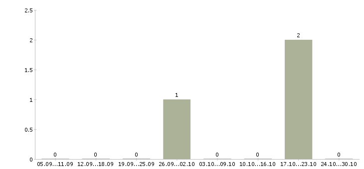 Работа руководитель исполнительного звена Ростов-на-дону - Число вакансий Ростов-на-дону по специальности руководитель исполнительного звена за 2 месяца
