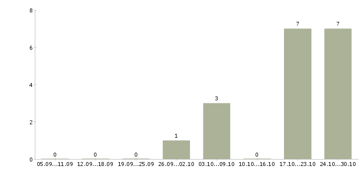Работа инженер по насосному оборудованию Санкт-петербург - Число вакансий Санкт-петербург по специальности инженер по насосному оборудованию за 2 месяца