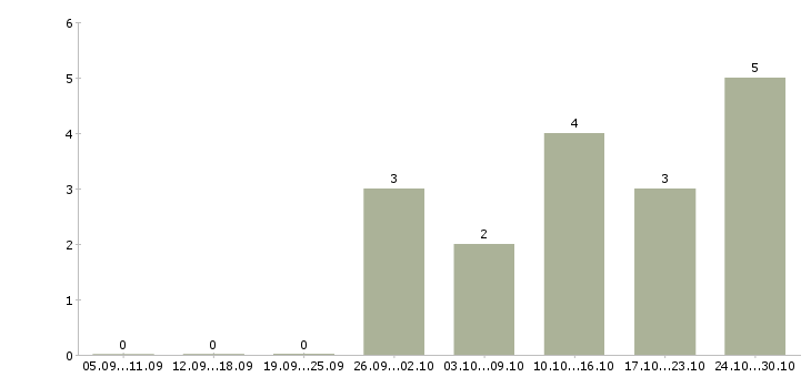 Работа менеджер по продвижению продукта Удмуртия - Число вакансий Удмуртия по специальности менеджер по продвижению продукта за 2 месяца