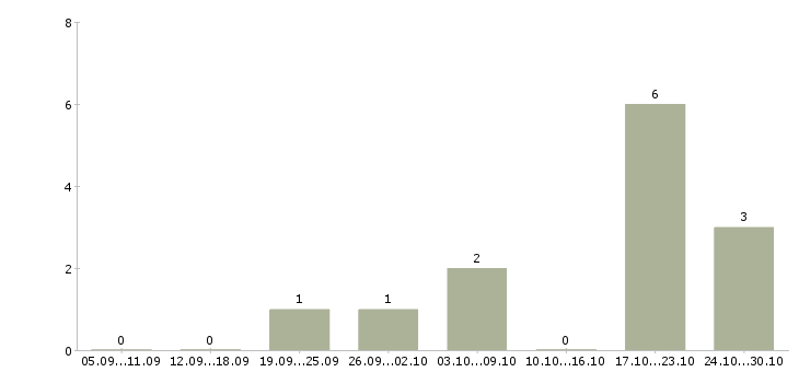 Работа интернет проект от крупной компании в Астрахани - Число вакансий в Астрахани по специальности интернет проект от крупной компании за 2 месяца