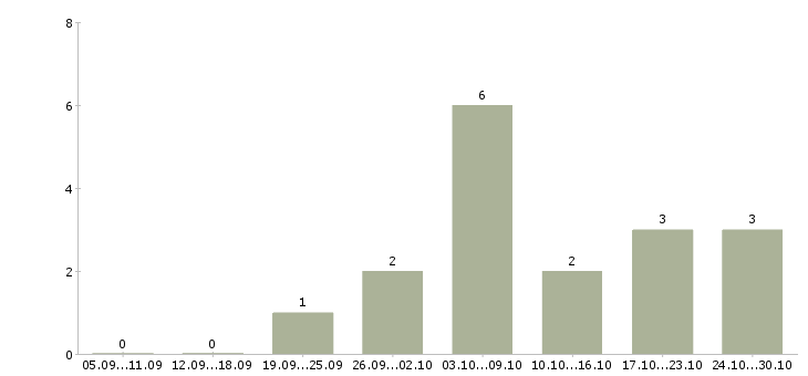 Работа помощник для работы в интернете в Белгороде - Число вакансий в Белгороде по специальности помощник для работы в интернете за 2 месяца