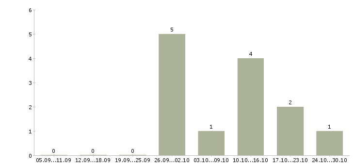 Работа подработка на дому онлайн в Брянске - Число вакансий в Брянске по специальности подработка на дому онлайн за 2 месяца