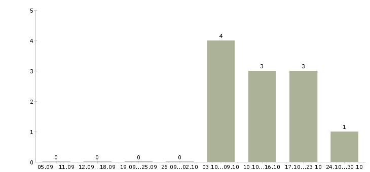 Работа управляющий розничной торговой сетью в Владивостоке - Число вакансий в Владивостоке по специальности управляющий розничной торговой сетью за 2 месяца