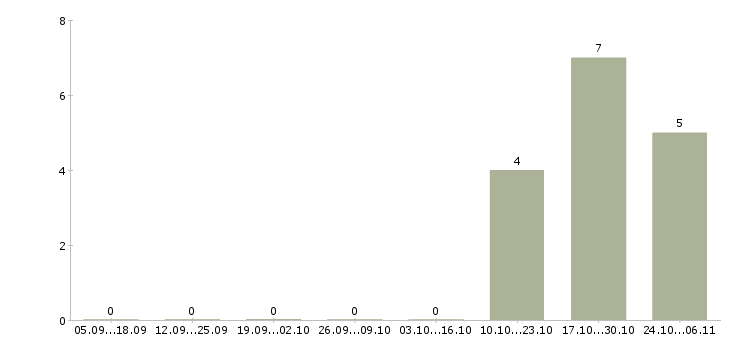 Работа подсобный рабочий на склад в Воронеже - Число вакансий в Воронеже по специальности подсобный рабочий на склад за 2 месяца