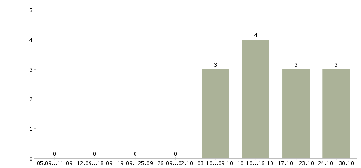 Работа офис менеджер на оформление документов в Иваново - Число вакансий в Иваново по специальности офис менеджер на оформление документов за 2 месяца