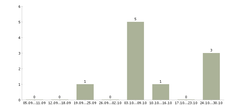 Работа администратор точки продаж в Иркутске - Число вакансий в Иркутске по специальности администратор точки продаж за 2 месяца
