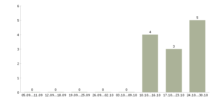 Работа консультант по торговым площадям в Краснодаре - Число вакансий в Краснодаре по специальности консультант по торговым площадям за 2 месяца