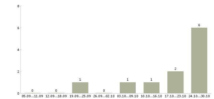 Работа поиск сотрудников в интернете в Мурманске - Число вакансий в Мурманске по специальности поиск сотрудников в интернете за 2 месяца