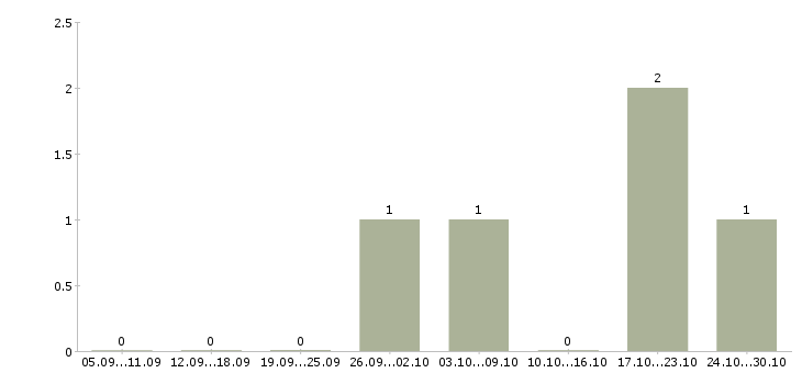 Работа директор управление розничной сетью в Пензе - Число вакансий в Пензе по специальности директор управление розничной сетью за 2 месяца