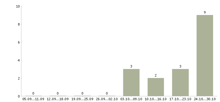 Работа продавец торгового зала выкладка товара в Пскове - Число вакансий в Пскове по специальности продавец торгового зала выкладка товара за 2 месяца