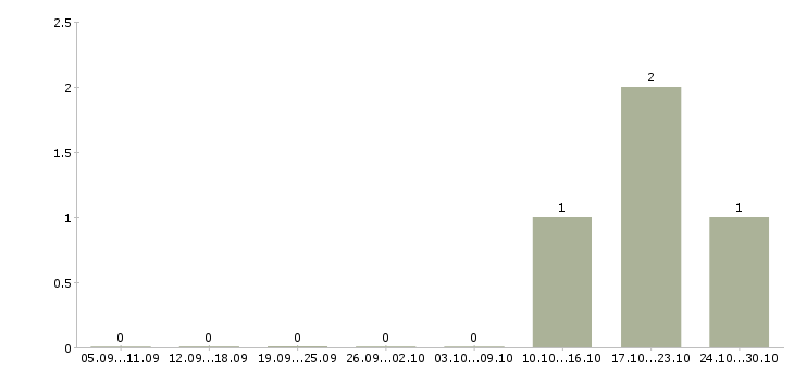 Работа психолог по работе с персоналом в Саратове - Число вакансий в Саратове по специальности психолог по работе с персоналом за 2 месяца