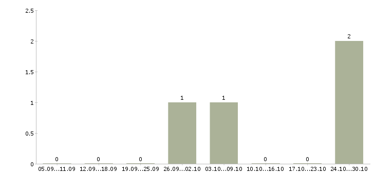 Работа рабочий в производстве пищевой продукции в Саратове - Число вакансий в Саратове по специальности рабочий в производстве пищевой продукции за 2 месяца