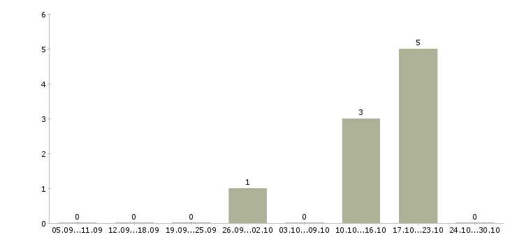 Работа сотрудник с медицинским образованием в Солнечногорске - Число вакансий в Солнечногорске по специальности сотрудник с медицинским образованием за 2 месяца
