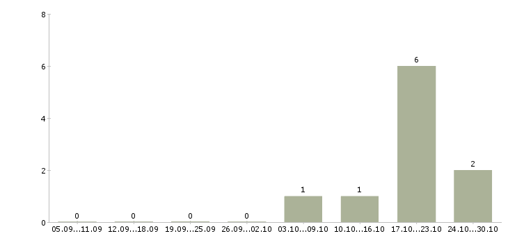 Работа интернет проект от крупной компании в Тамбове - Число вакансий в Тамбове по специальности интернет проект от крупной компании за 2 месяца