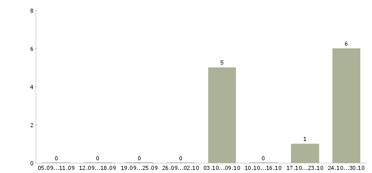 Работа поиск сотрудников в интернете в Тамбове - Число вакансий в Тамбове по специальности поиск сотрудников в интернете за 2 месяца