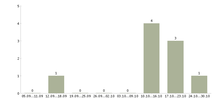 Работа представитель по продвижению товара в Челябинске - Число вакансий в Челябинске по специальности представитель по продвижению товара за 2 месяца
