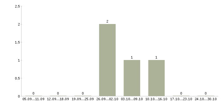 Работа специалист отдела по поддержке клиентов в Ярославле - Число вакансий в Ярославле по специальности специалист отдела по поддержке клиентов за 2 месяца