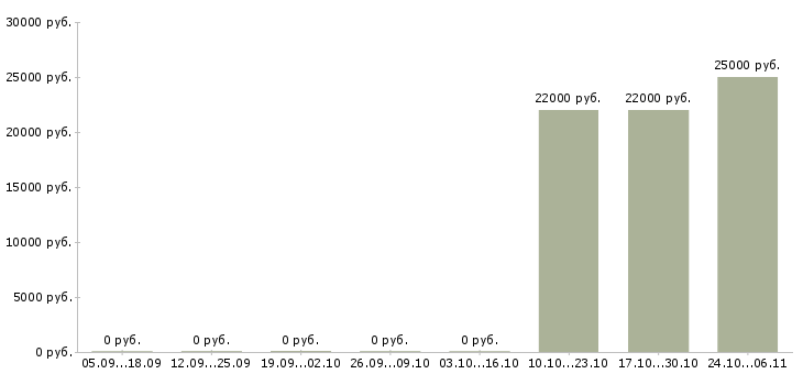 Вакансии бухгалтер по работе с покупателями в Тюмени - Медиана зарплат бухгалтер по работе с покупателями в Тюмени за 2 месяца