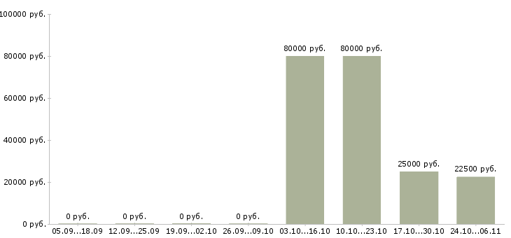 Вакансии ведущий консультант по продажам в Туле - Медиана зарплат ведущий консультант по продажам в Туле за 2 месяца