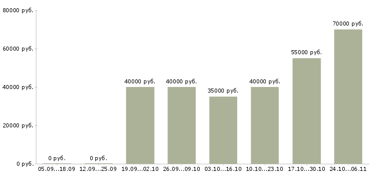 Вакансии ведущий менеджер по корпоративным продажам в Подольске - Медиана зарплат ведущий менеджер по корпоративным продажам в Подольске за 2 месяца