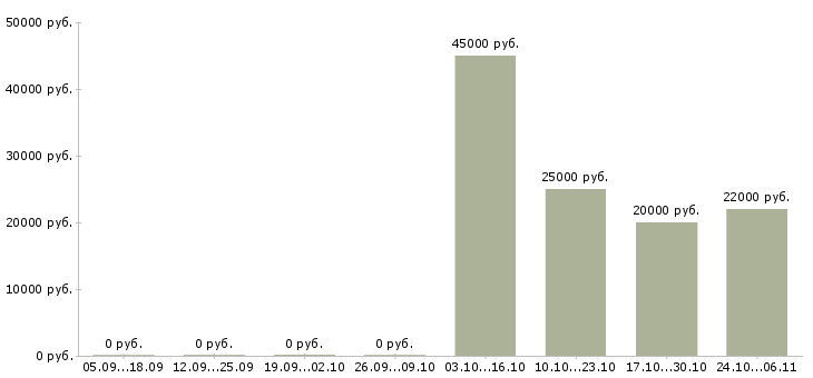 Вакансии ведущий менеджер по обучению в Тольятти - Медиана зарплат ведущий менеджер по обучению в Тольятти за 2 месяца