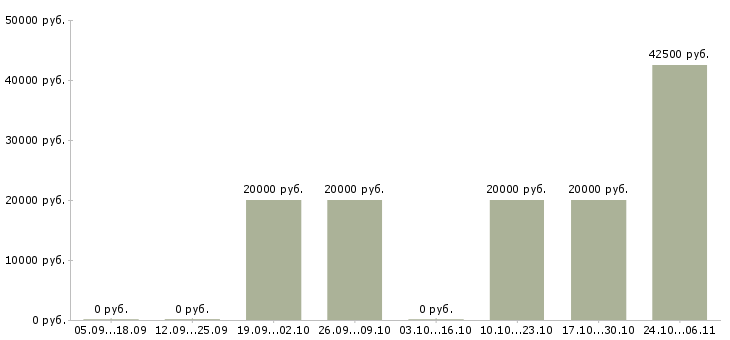 Вакансии ведущий офис менеджер в Смоленске - Медиана зарплат ведущий офис менеджер в Смоленске за 2 месяца