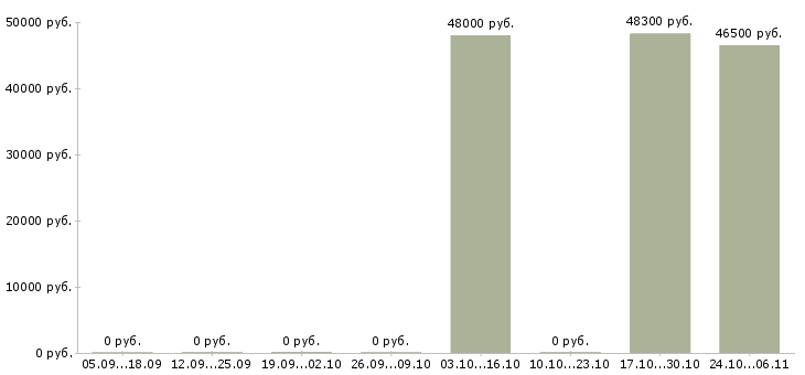 Вакансии водитель с правами категории е Мордовия - Медиана зарплат водитель с правами категории е Мордовия за 2 месяца