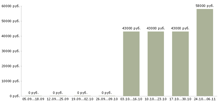 Вакансии водитель с правами категории е в Кирове - Медиана зарплат водитель с правами категории е в Кирове за 2 месяца