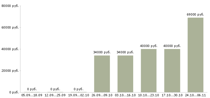 Вакансии главный специалист по производству в Краснодаре - Медиана зарплат главный специалист по производству в Краснодаре за 2 месяца