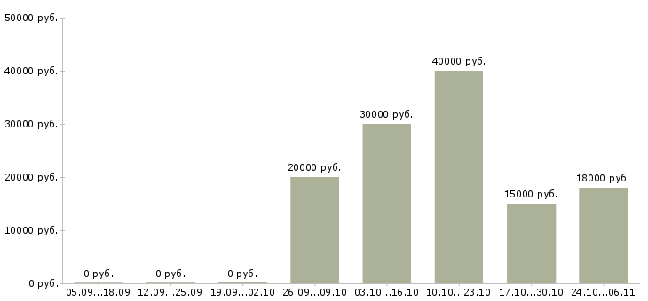 Вакансии главный специалист по производству в Ульяновске - Медиана зарплат главный специалист по производству в Ульяновске за 2 месяца