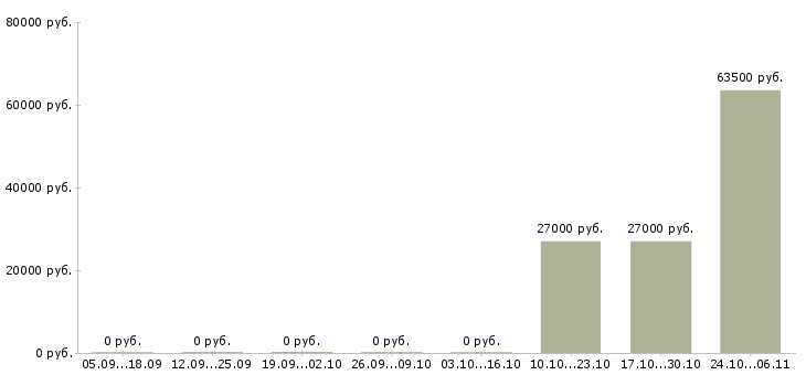 Вакансии директор магазина бытовой техники в Челябинске - Медиана зарплат директор магазина бытовой техники в Челябинске за 2 месяца