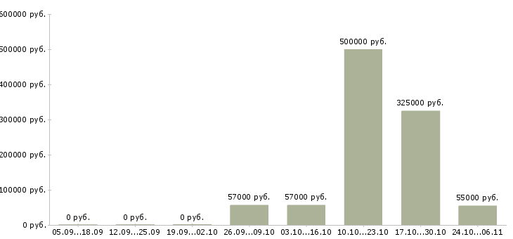 Вакансии директор по управлению объектами в Челябинске - Медиана зарплат директор по управлению объектами в Челябинске за 2 месяца