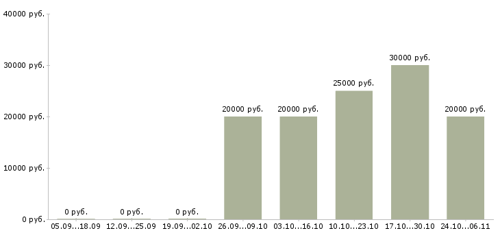 Вакансии дополнительный доход без вложений в Краснодаре - Медиана зарплат дополнительный доход без вложений в Краснодаре за 2 месяца