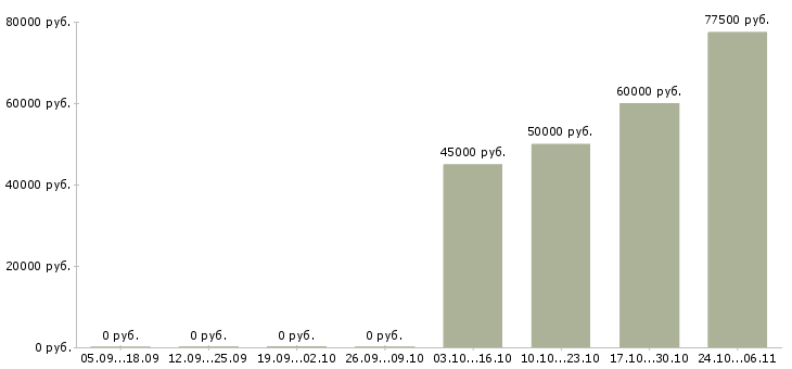 Вакансии инженер по эксплуатации энергоустановок в Москве - Медиана зарплат инженер по эксплуатации энергоустановок в Москве за 2 месяца